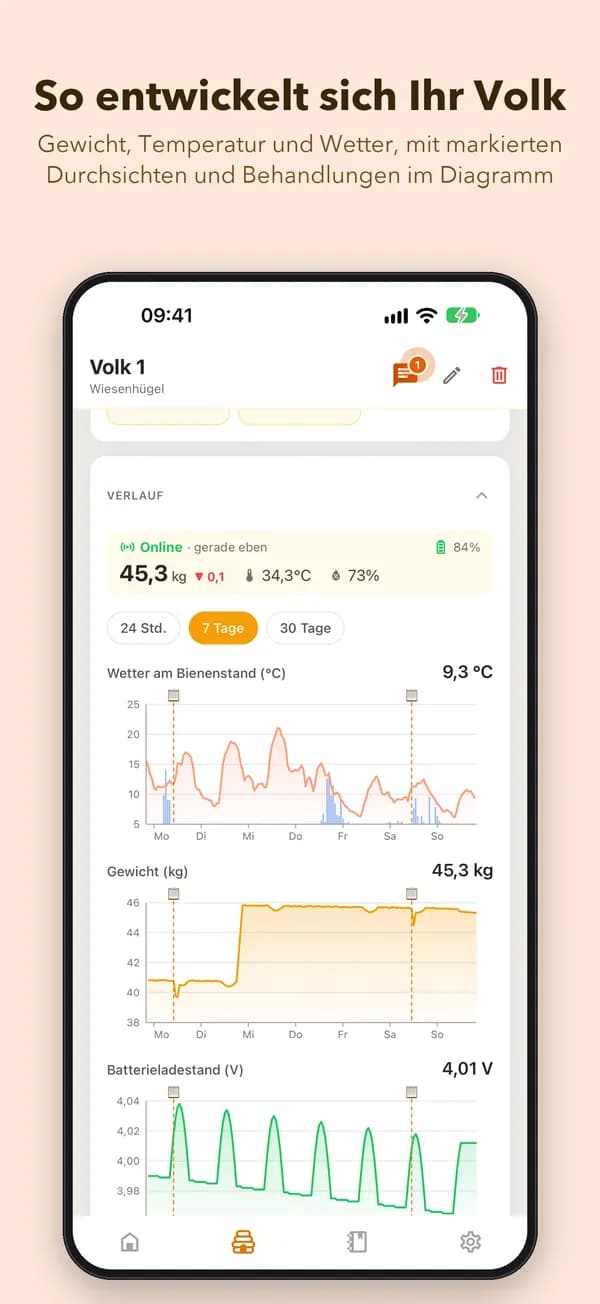 So entwickelt sich Ihr Volk. Gewicht, Temperatur und Wetter, mit markierten Durchsichten und Behandlungen im Diagramm