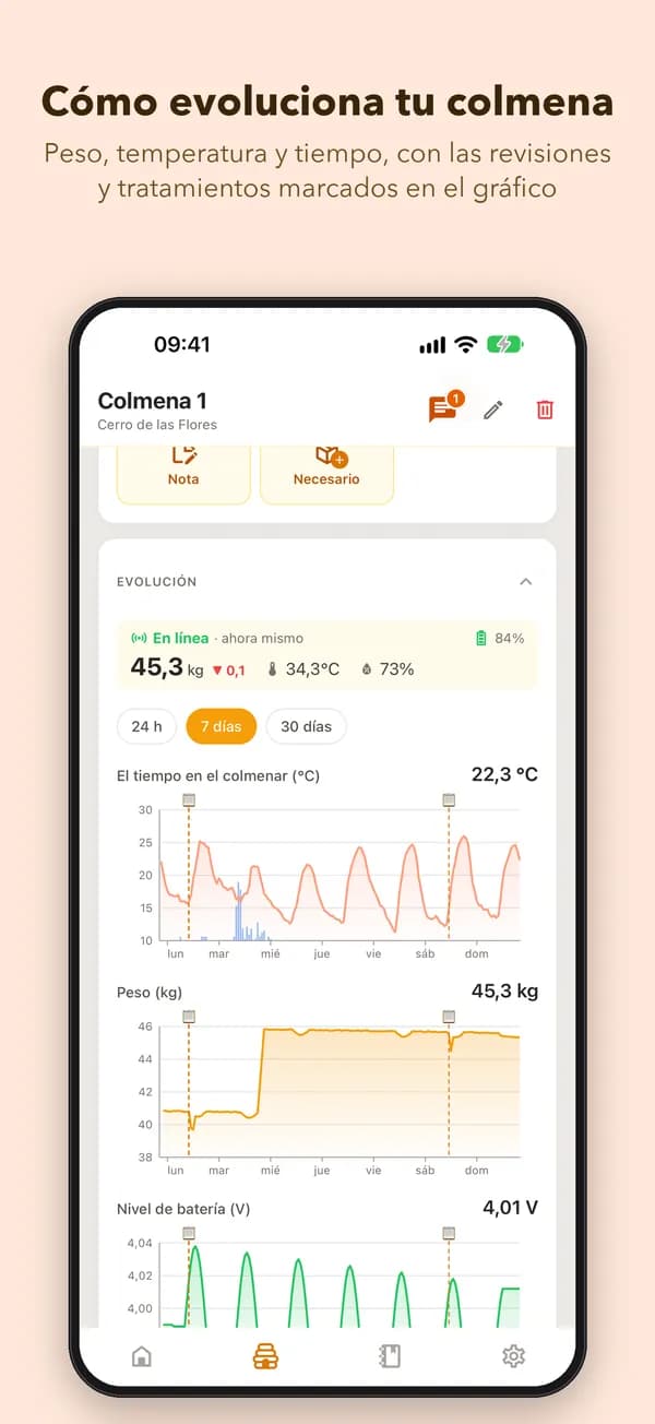 Cómo evoluciona tu colmena. Peso, temperatura y tiempo, con las revisiones y tratamientos marcados en el gráfico