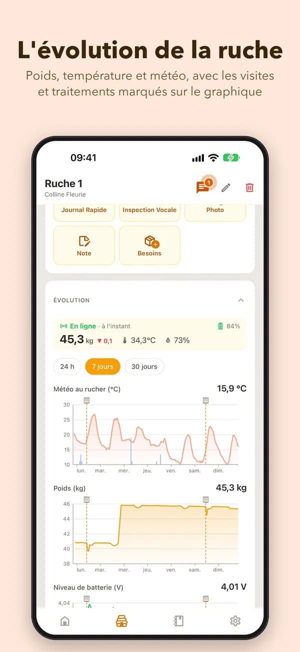 L'évolution de la ruche. Poids, température et météo, avec les visites et traitements marqués sur le graphique