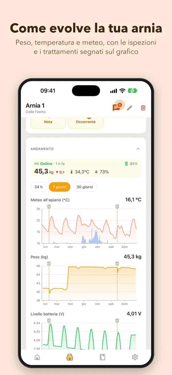 Come evolve la tua arnia. Peso, temperatura e meteo, con le ispezioni e i trattamenti segnati sul grafico